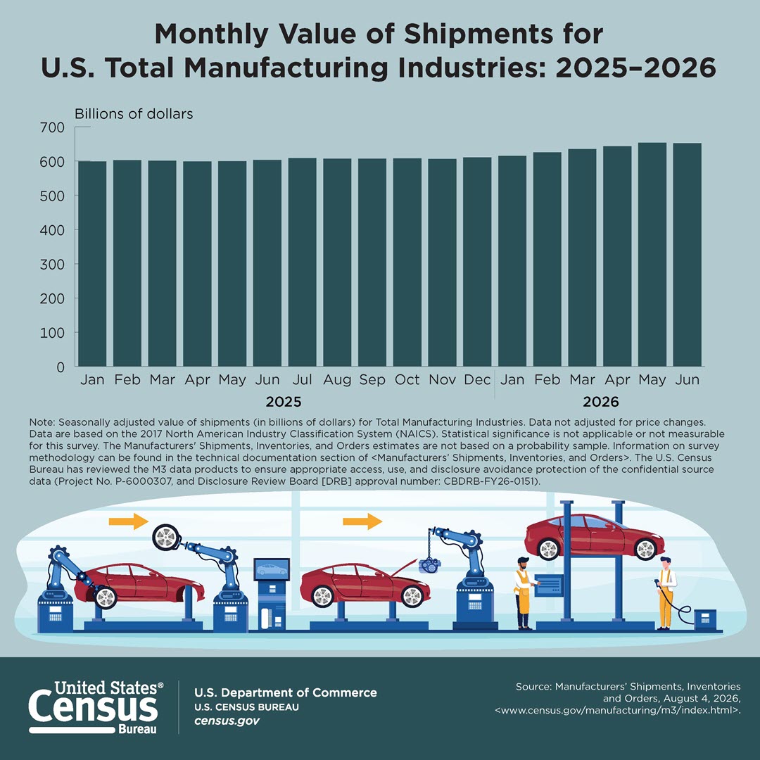 Monthly Value of Shipments for U.S. Total Manufacturing Industries: 2025-2026