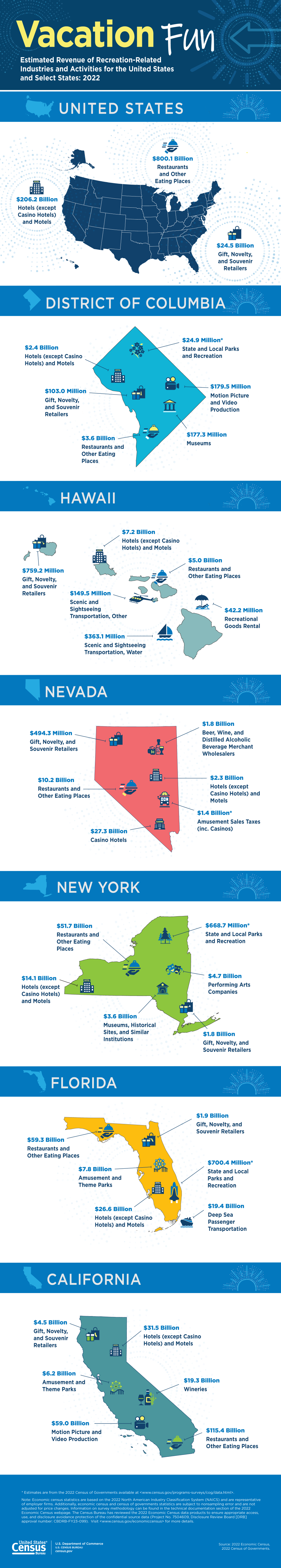 Estimated Revenue of Recreation-Related Industries and Activities for the United States and Select States: 2022