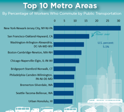 Top 10 Metro Areas