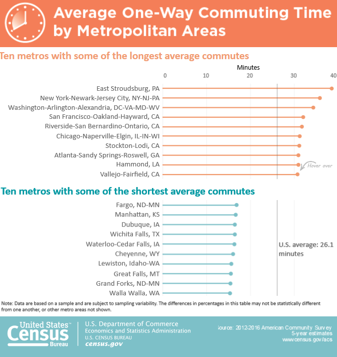 Average One-Way Commuting Time by Metropolitan Areas