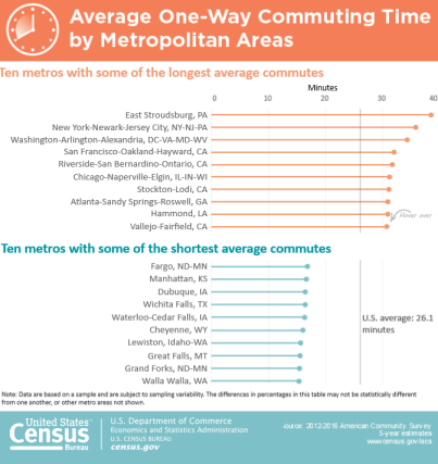 Average One-Way Commuting Time by Metropolitan Areas
