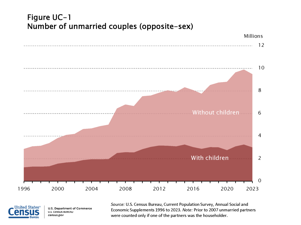 Figure UC-1 Number of unmarried couples (opposite-sex)