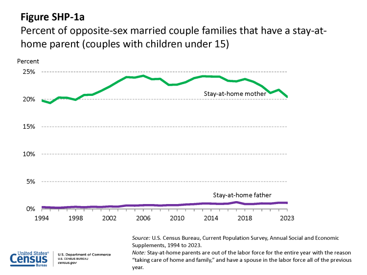 Figure SHP-1a Percent of opposite-sex married couple families that have a stay-at-home parent (couples with children under 15)