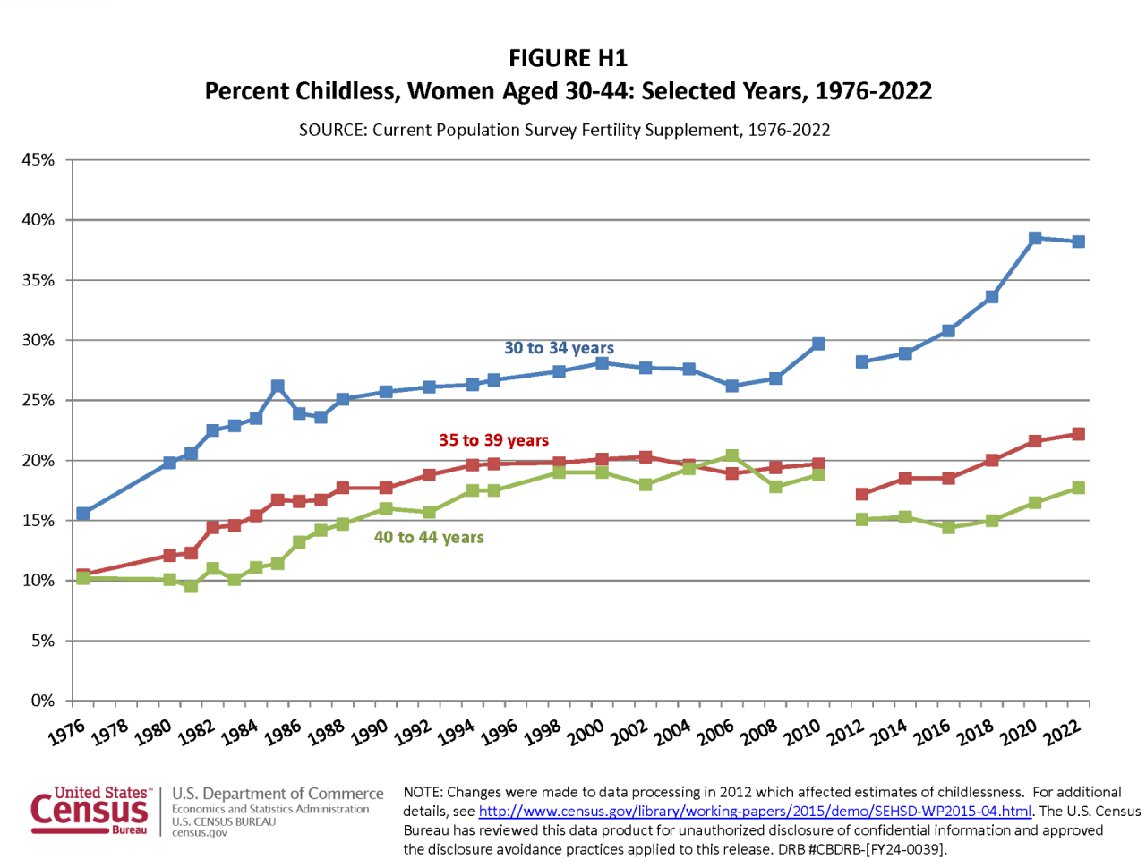 FIGURE H1. Percent Childless, Women Aged 30-44: Selected Years, 1976-2022