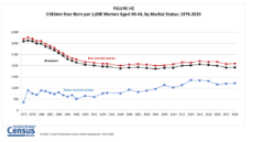 FIGURE H2. Children Ever Born per 1,000 Women Aged 40-44, by Marital Status: Selected Years, 1976-2024