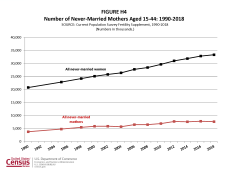 Figure H4. Number of Never-Married Mothers Aged 15-44: 1990-2018