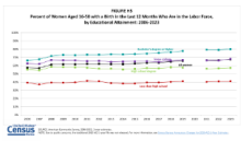 FIGURE H5. Percent of Women Aged 16-50 with a Birth in the Last 12 Months Who Are in the Labor Force, by Educational Attainment: Selected Years, 2006-2023