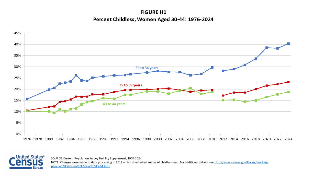 FIGURE H1. Percent Childless, Women Aged 30-44: Selected Years, 1976-2024