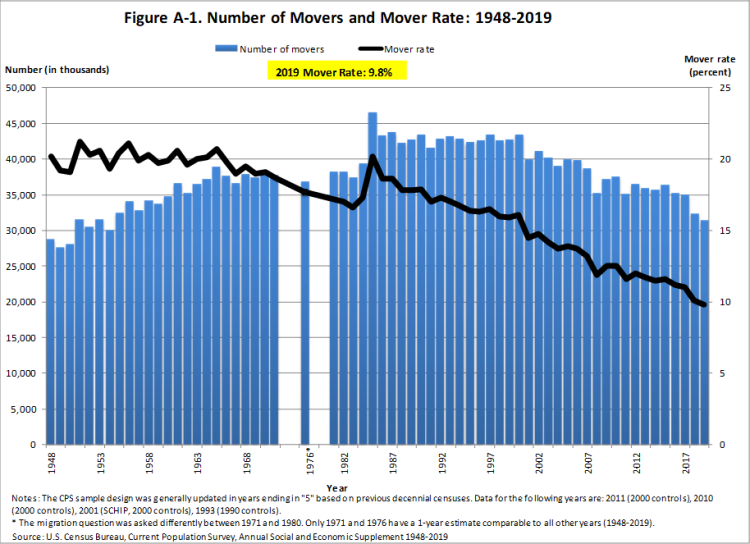 Figure A-1. Number of Movers and Mover Rate: 1948-2019