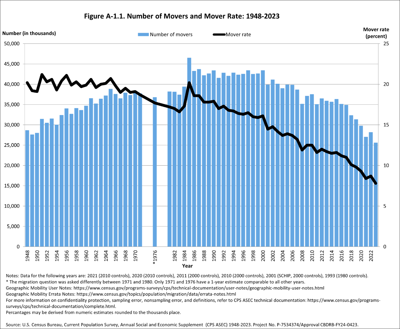 CPS Historical Geographic Mobility/Migration Graphs