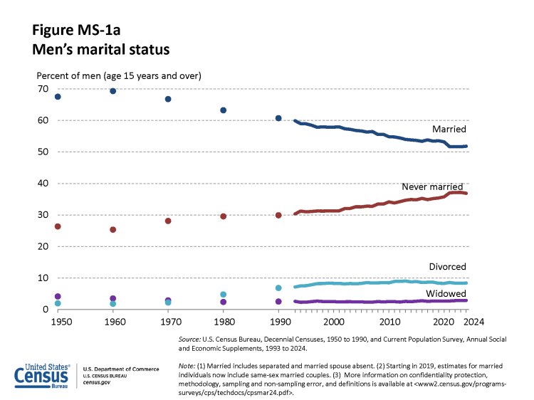 Historical Marital Status Tables
