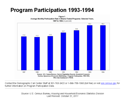 Figure 1. Average Monthly Participation in Means-Tested Programs