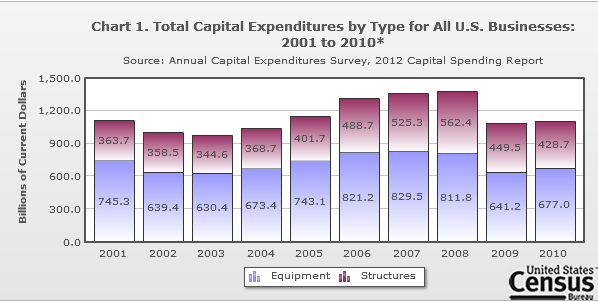 Chart 1. Total Capital Expenditures by Type for All U.S. Businesses: 2001 to 2010