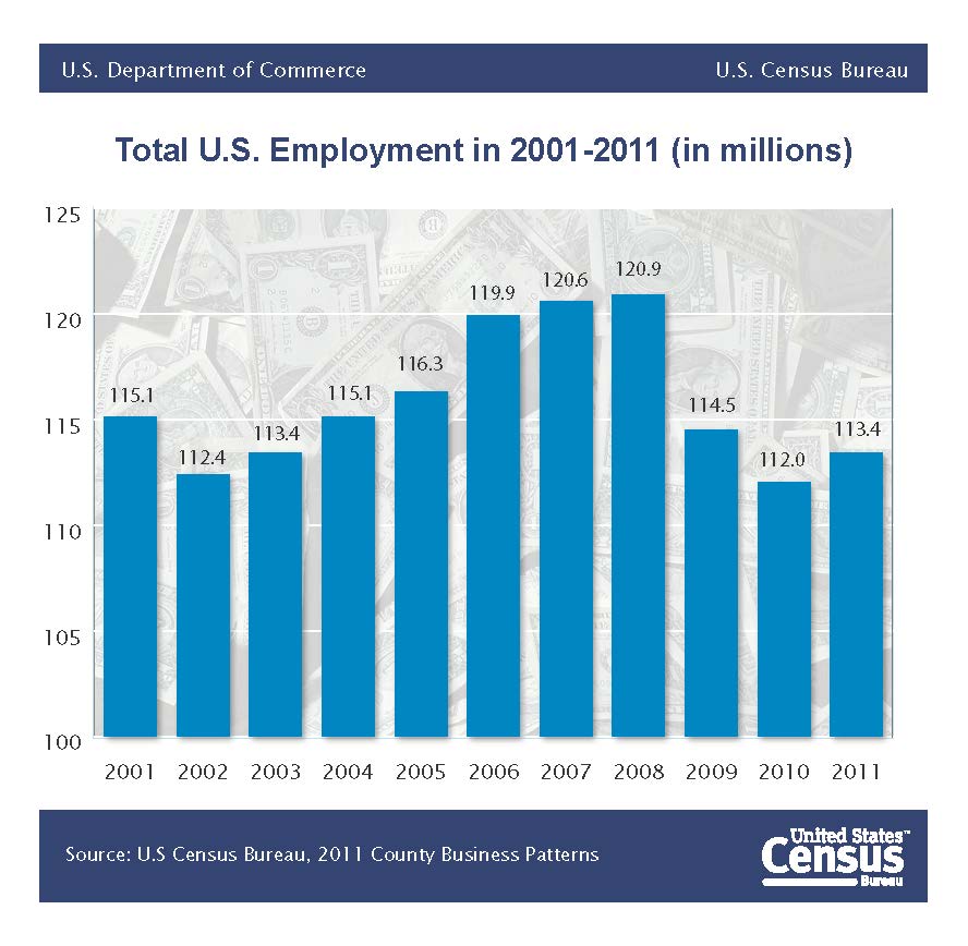 Total U.S. Employment in 2001-2011
