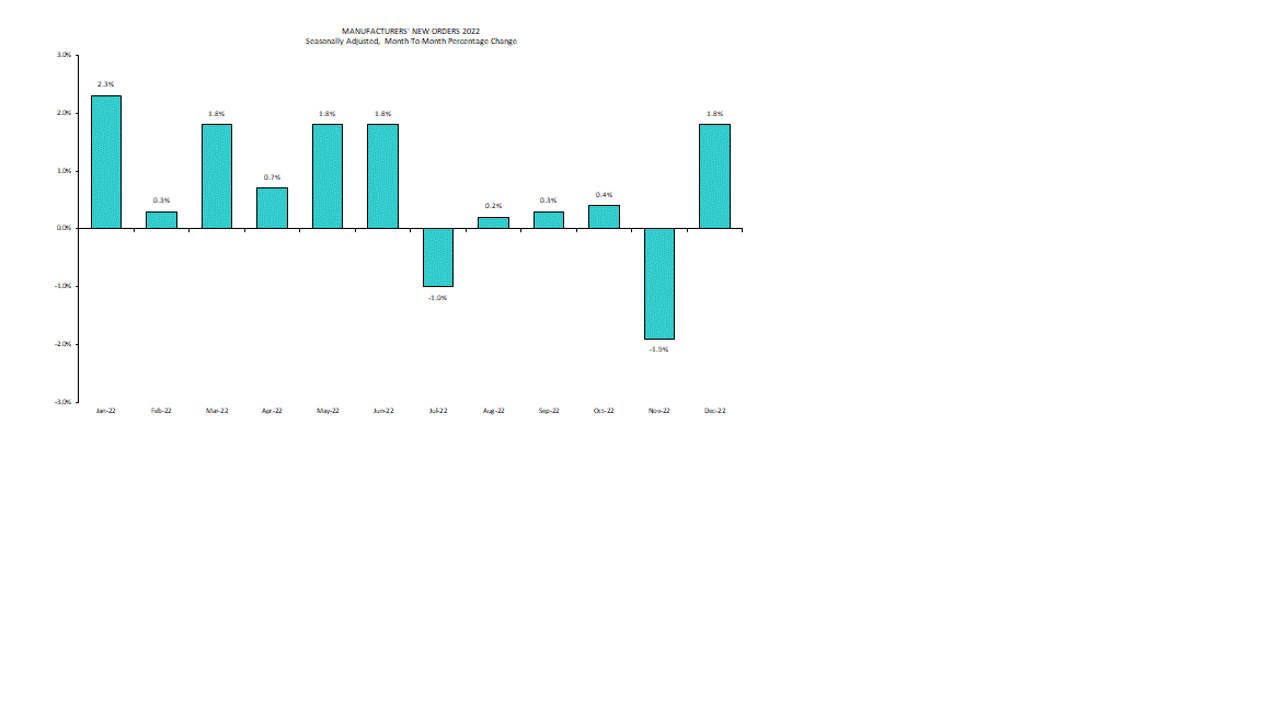 U.S. Census Bureau Economic Indicators