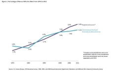 Percentage of Nurses Who Are Men From 1970 to 2011