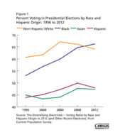 Figure 1. Percent Voting in Presidential Elections by Race and Hispanic Origin: 1996 to 2012