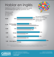 Hablar en ingles