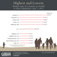 Highest and Lowest Median Ages in Counties of 10,000 or More Population: July 1, 2013