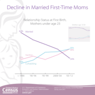 Decline in Married First-Time Moms