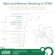 Men and Women Working in STEM