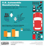 U.S. Automobile Manufacturing