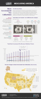 Measuring America: State Government Tax Collections