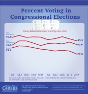 Percentage Voting in Congressional Elections