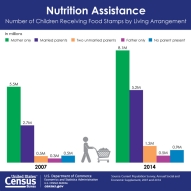 America's Families & Living Arrangements: Nutrition Assistance