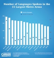 Number of Languages Spoken in the 15 Largest Metro Areas