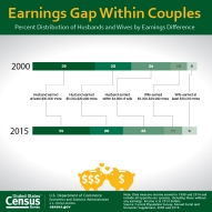 Earnings Gap Within Couples