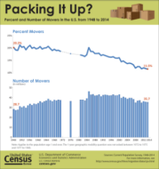 Packing It Up? Percent and Number of Movers in the U.S. from 1948 to 2014