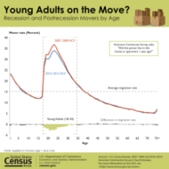 Young Adults on the Move?