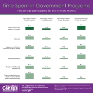 Time Spent in Government Programs