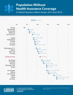 Population Without Health Insurance Coverage