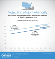 Non-Hispanic White May No Longer Comprise Over 50 Percent of the U.S. Population by 2044