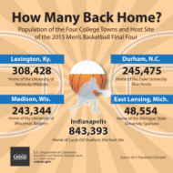 How Many Back Home? 2015 Men's Basketball Final Four