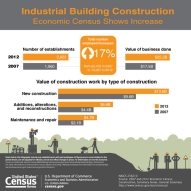 Industrial Building Construction - Economic Census Shows Increase