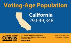 Voting-Age Population: California