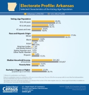 Electorate Profile: Arkansas