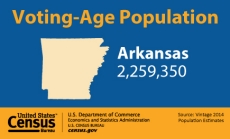 Voting-Age Population: Arkansas