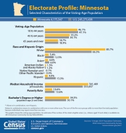 Electorate Profile: Minnesota