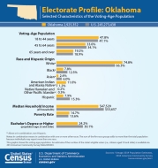 Electorate Profile: Oklahoma