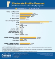 Electorate Profile: Vermont