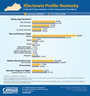 Electorate Profile: Kentucky