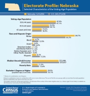 Electorate Profile: Nebraska