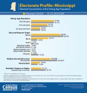 Electorate Profile: Mississippi