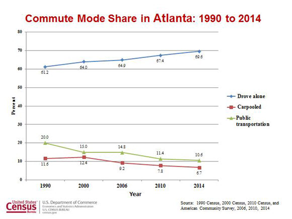 Commute Mode Share in Atlanta: 1990 to 2014