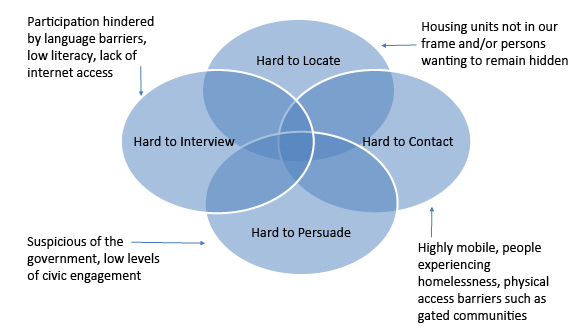 Categories of Hard to Count Areas