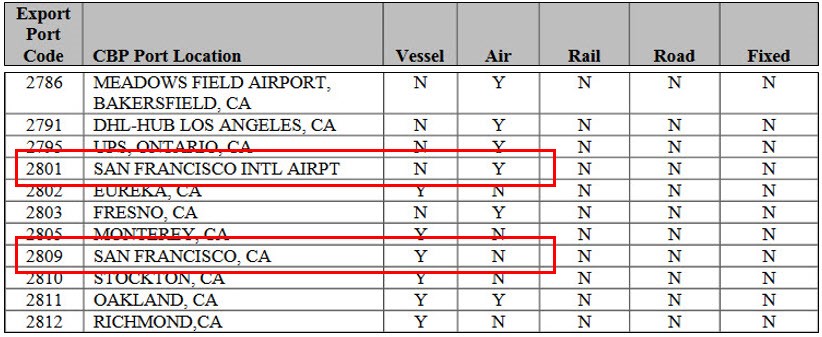 Port of Export Codes